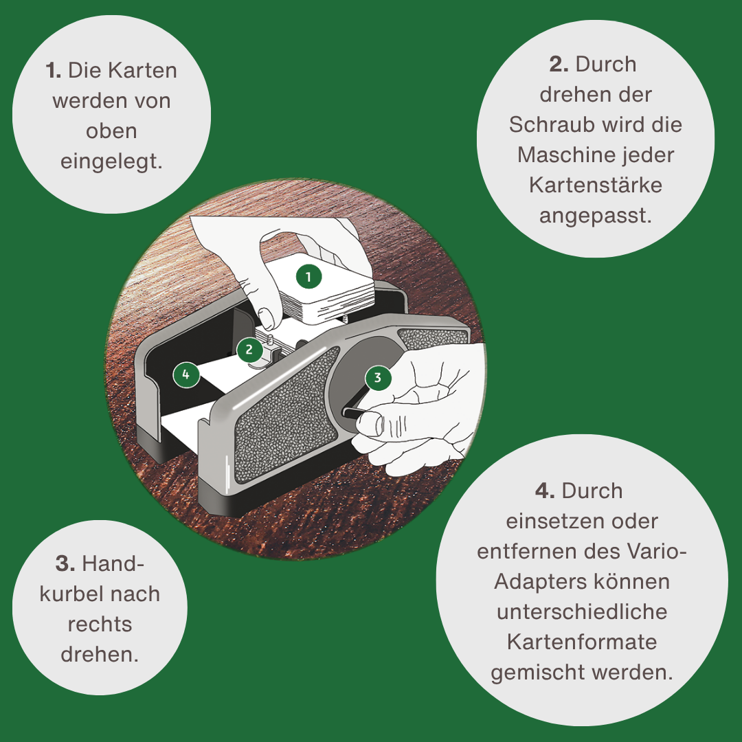 Skizze des Spielkartenmischers Vario versehen mit Nummern und entsprechenden Gebrauchshinweisen.
1. Die Karten werden von oben eingelegt.
2. Durch Drehen der Schraube wird die Maschine jeder Kartenstärke angepasst.
3. Handkurbel nach rechts drehen.
4. Durch Einsetzen oder Entfernen des Vario-Adapters können unterschiedliche Kartenformte gemischt werden.